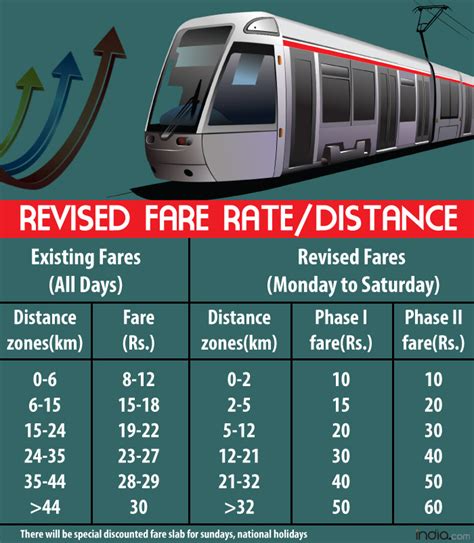 Delhi metro smart card discount